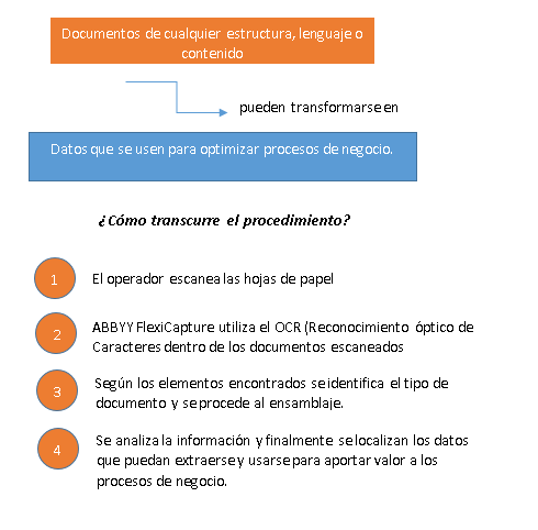 ¿Cómo funciona el proceso de captura de datos?